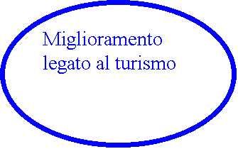 Ovale: Miglioramento legato al turismo