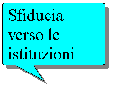 Forme: Sfiducia verso le istituzioni